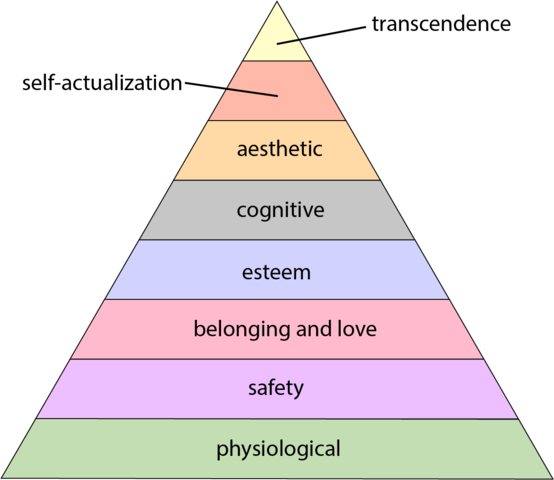 Maslow&rsquo;s hierarchy of needs